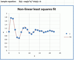 Data with fitted equation